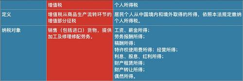 因此，和去年10月1日起實施的個人所得稅改革相比，降低增值稅覆蓋面更廣，惠及所有消費者。采購成本降低，有利于企業(yè)提升利潤；在銷售環(huán)節(jié)，由價稅聯動帶來的產品降價。