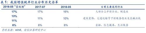 北京國家會計學院財稅政策與應用研究所所長李旭紅向記者解釋，16%這一檔稅率，適用范圍最廣、最多的貨物，降低這一檔稅率能夠產生更大的減稅效應，而